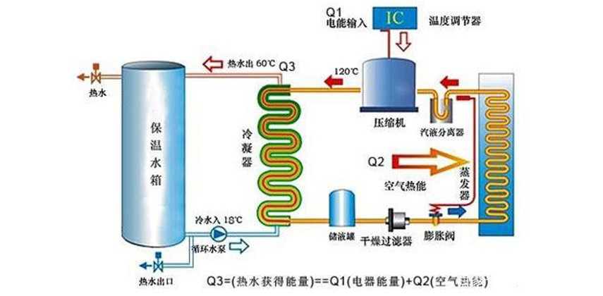 空气能热泵工作道理